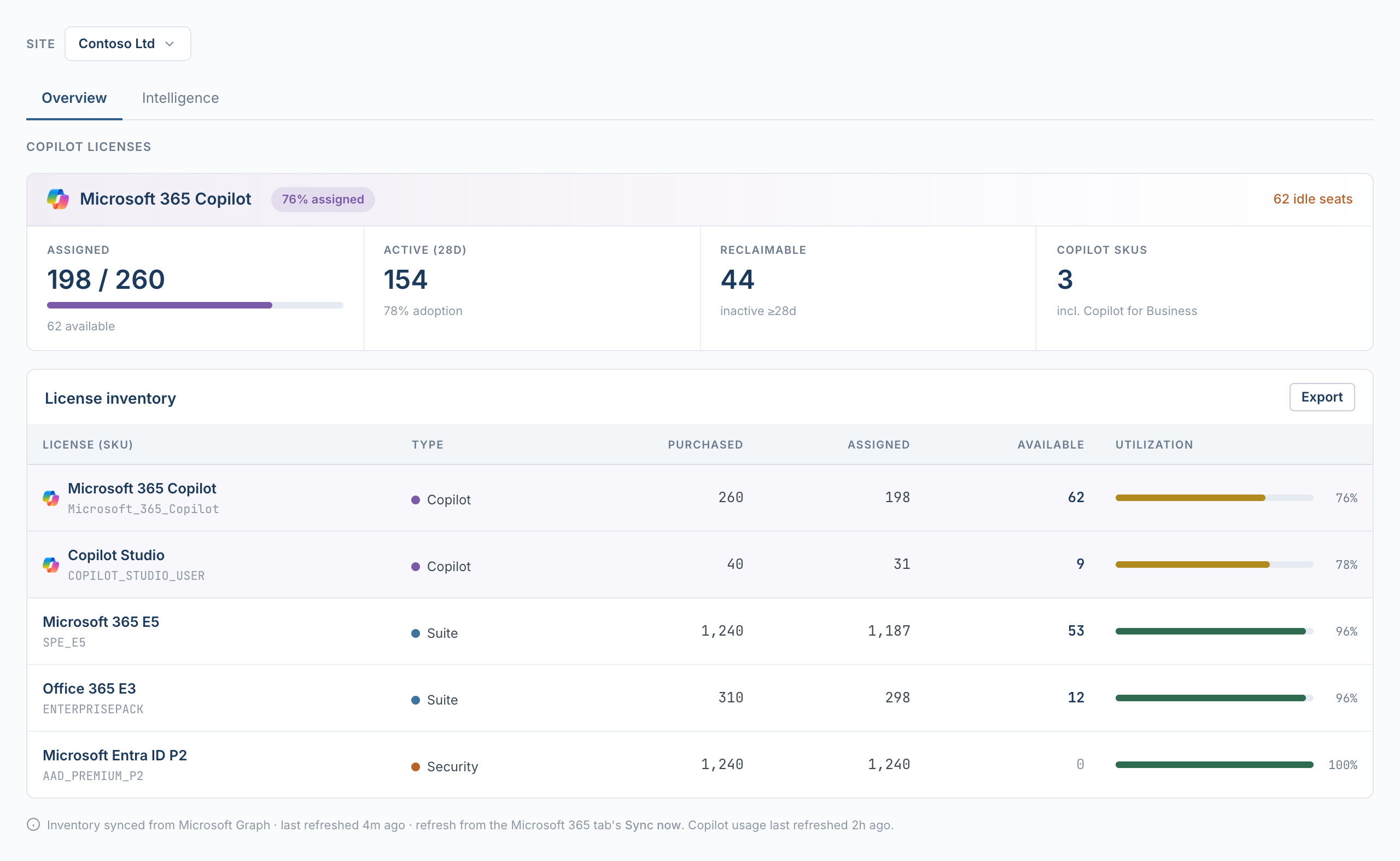 Asedio console — Copilot license inventory with assignment, adoption, and reclaimable seats