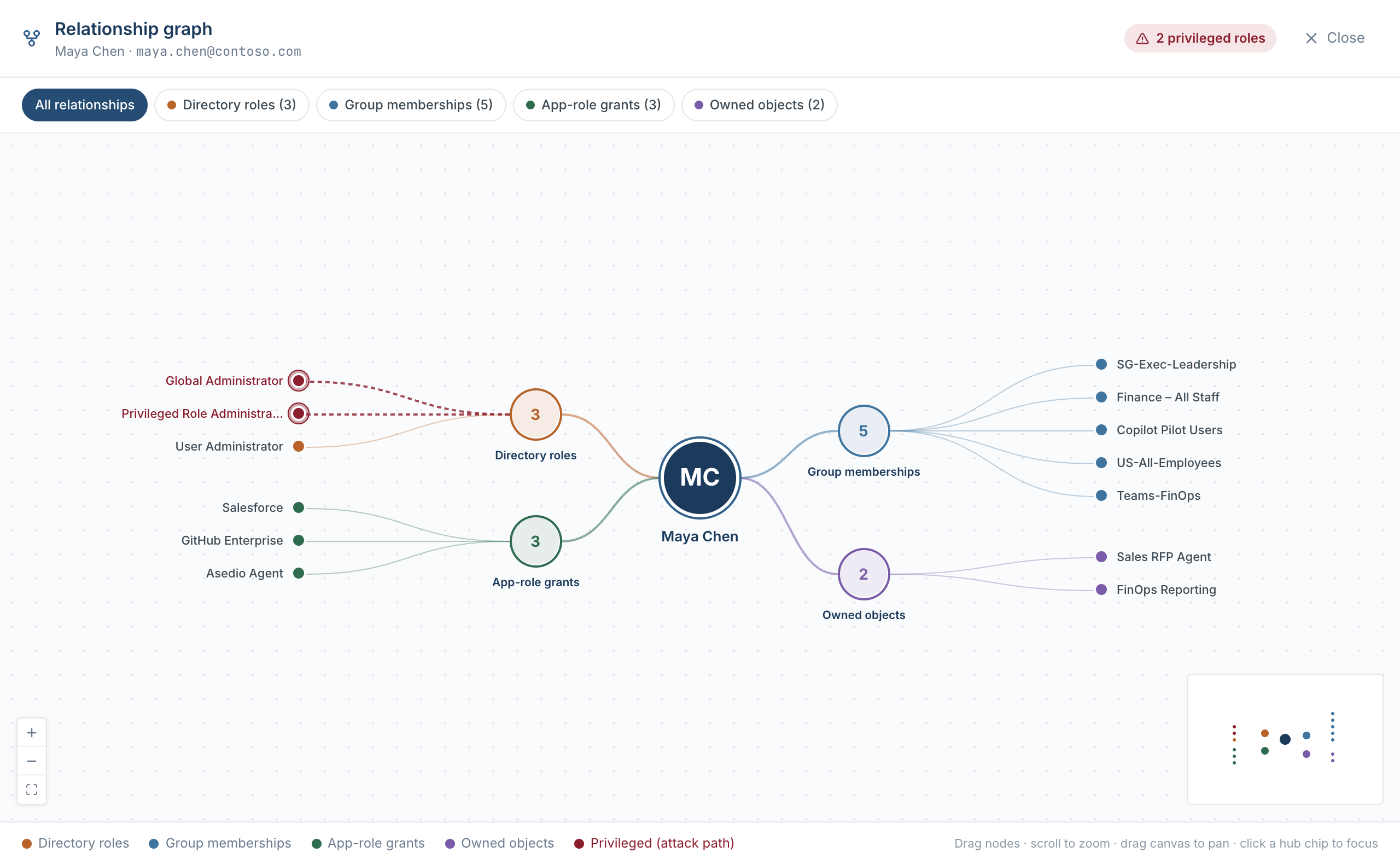 Asedio console — identity relationship graph mapping directory roles, groups, app-role grants, and owned objects, with privileged roles flagged